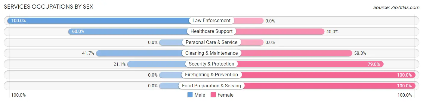 Services Occupations by Sex in Zip Code 14825
