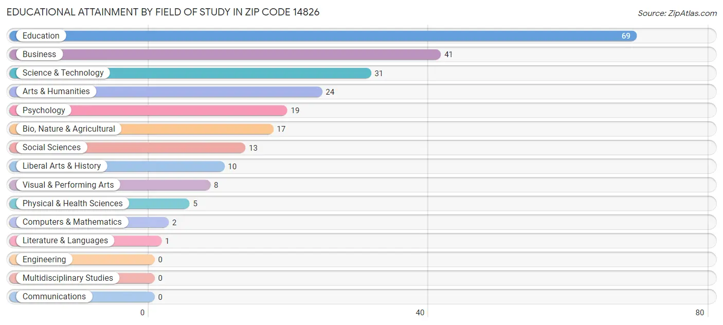 Educational Attainment by Field of Study in Zip Code 14826