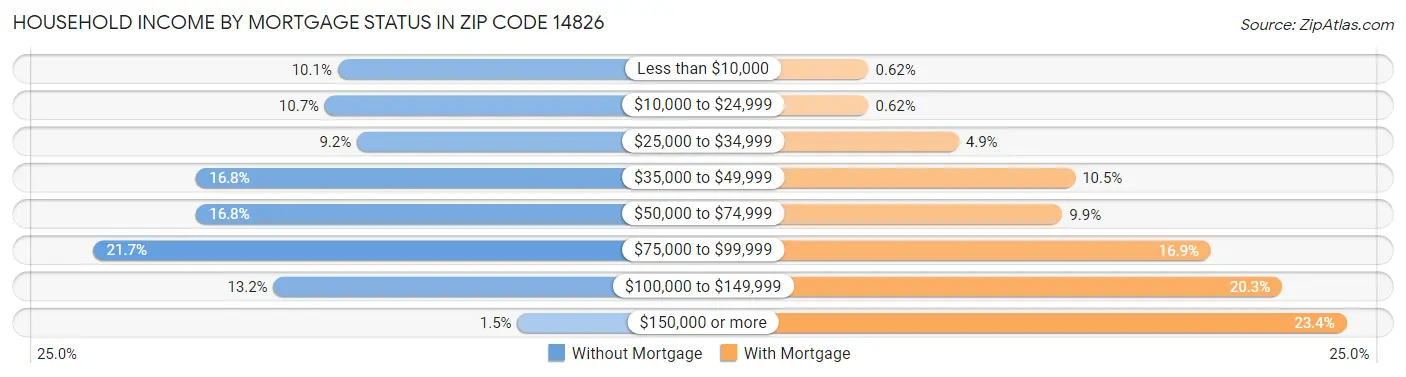 Household Income by Mortgage Status in Zip Code 14826