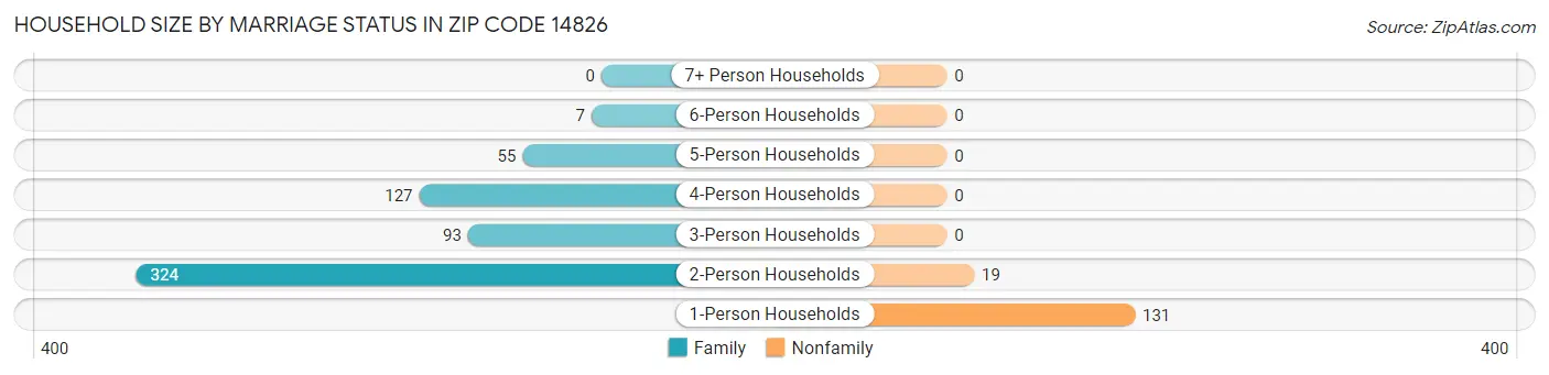 Household Size by Marriage Status in Zip Code 14826