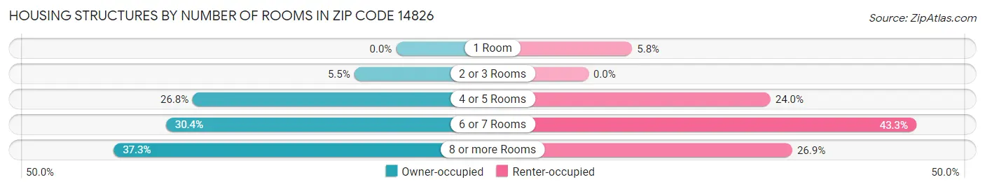 Housing Structures by Number of Rooms in Zip Code 14826