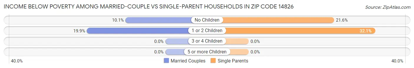 Income Below Poverty Among Married-Couple vs Single-Parent Households in Zip Code 14826