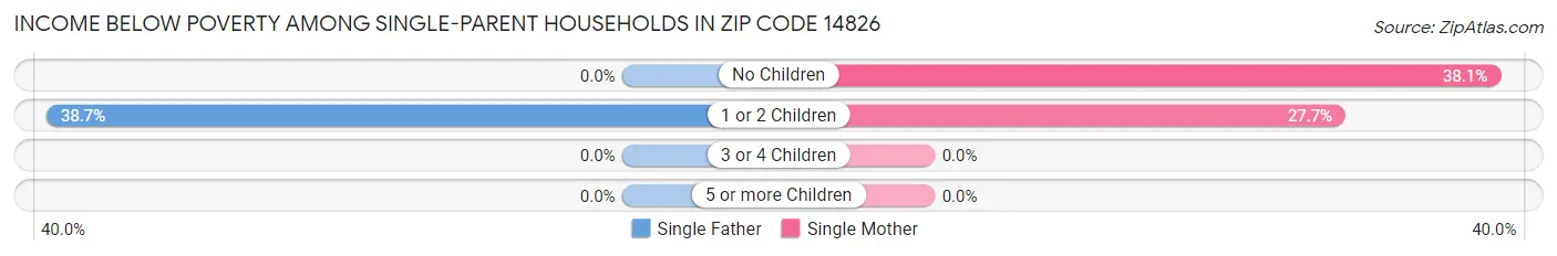 Income Below Poverty Among Single-Parent Households in Zip Code 14826