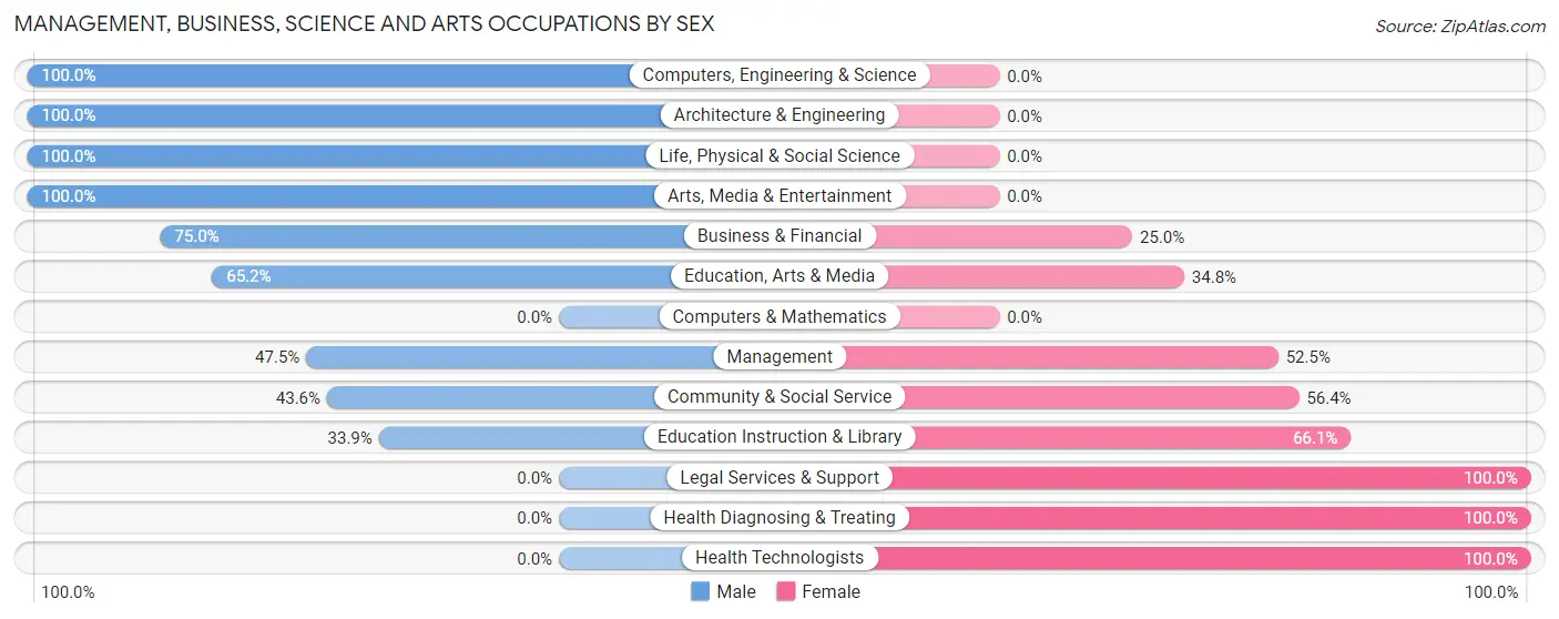 Management, Business, Science and Arts Occupations by Sex in Zip Code 14826