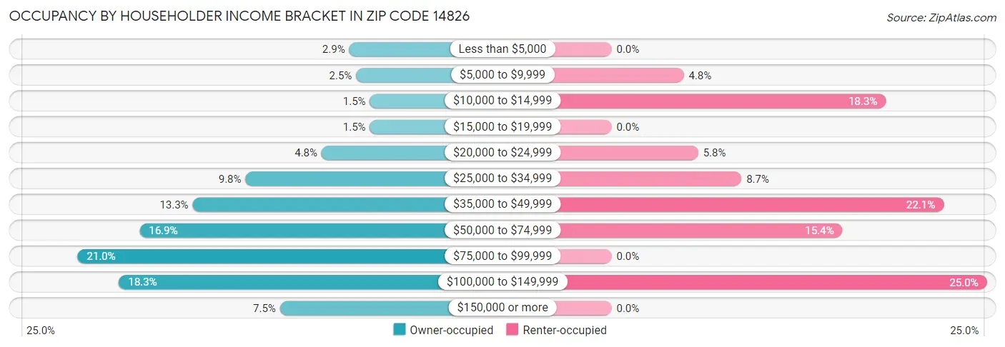 Occupancy by Householder Income Bracket in Zip Code 14826