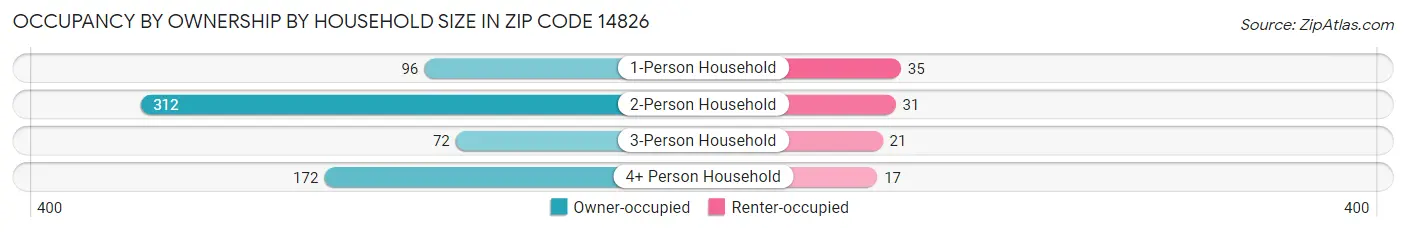 Occupancy by Ownership by Household Size in Zip Code 14826