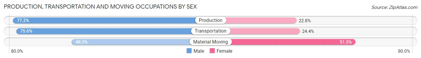 Production, Transportation and Moving Occupations by Sex in Zip Code 14826