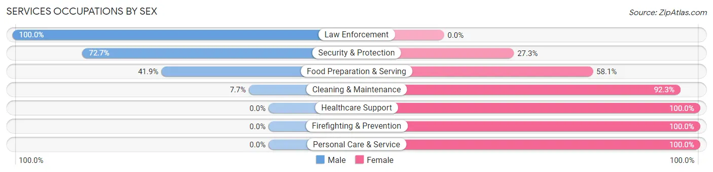 Services Occupations by Sex in Zip Code 14826