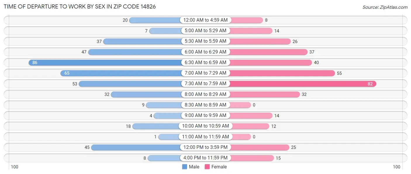 Time of Departure to Work by Sex in Zip Code 14826
