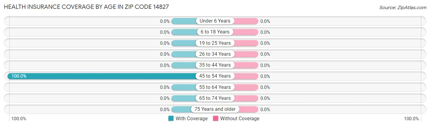 Health Insurance Coverage by Age in Zip Code 14827