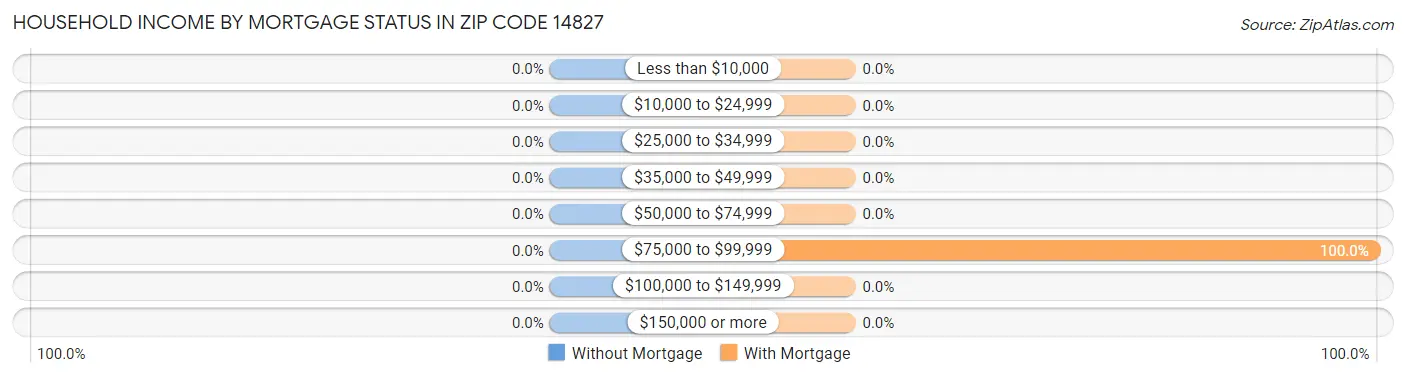 Household Income by Mortgage Status in Zip Code 14827