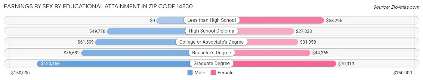 Earnings by Sex by Educational Attainment in Zip Code 14830