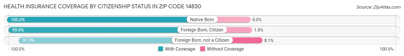Health Insurance Coverage by Citizenship Status in Zip Code 14830