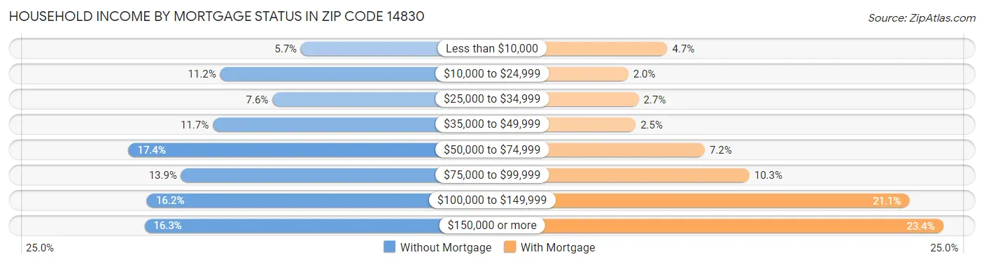 Household Income by Mortgage Status in Zip Code 14830