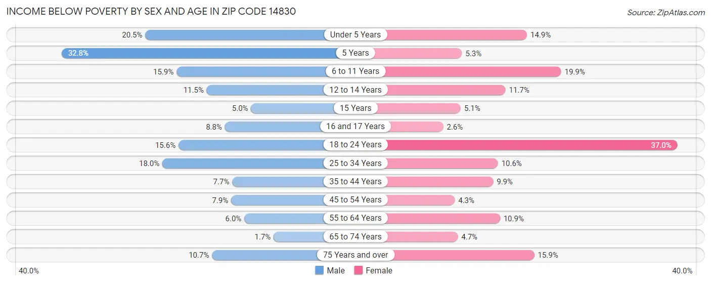 Income Below Poverty by Sex and Age in Zip Code 14830