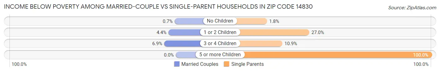 Income Below Poverty Among Married-Couple vs Single-Parent Households in Zip Code 14830