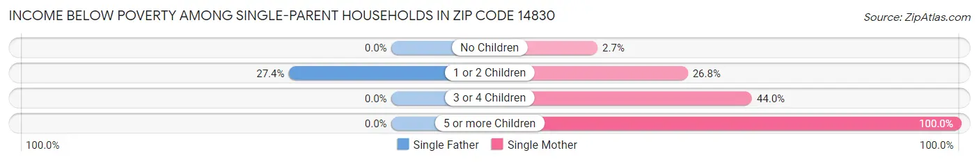 Income Below Poverty Among Single-Parent Households in Zip Code 14830