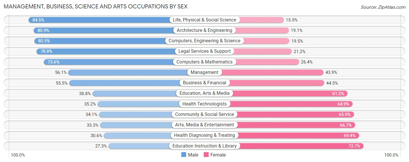 Management, Business, Science and Arts Occupations by Sex in Zip Code 14830