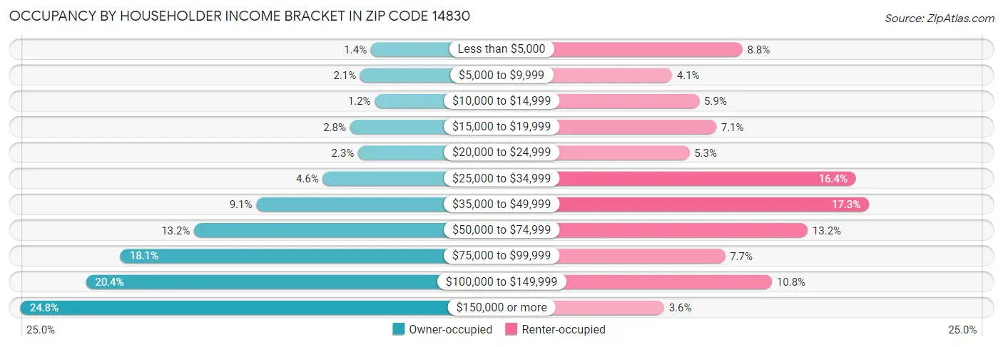 Occupancy by Householder Income Bracket in Zip Code 14830