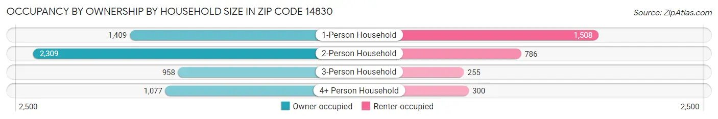 Occupancy by Ownership by Household Size in Zip Code 14830