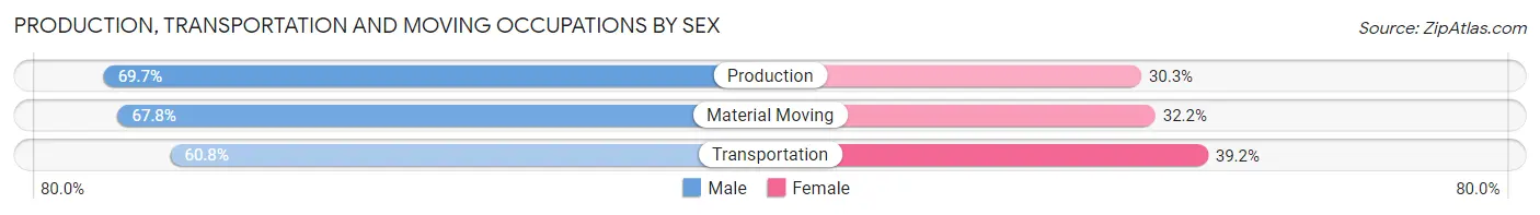 Production, Transportation and Moving Occupations by Sex in Zip Code 14830