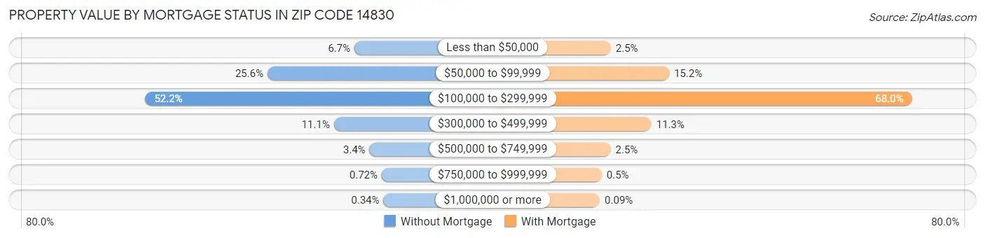 Property Value by Mortgage Status in Zip Code 14830