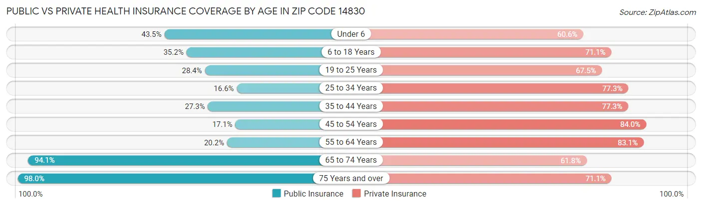 Public vs Private Health Insurance Coverage by Age in Zip Code 14830