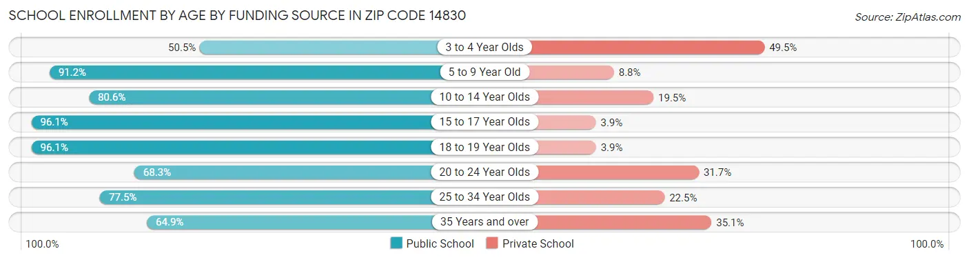 School Enrollment by Age by Funding Source in Zip Code 14830