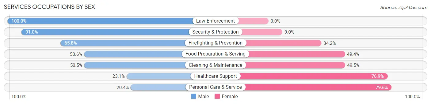 Services Occupations by Sex in Zip Code 14830