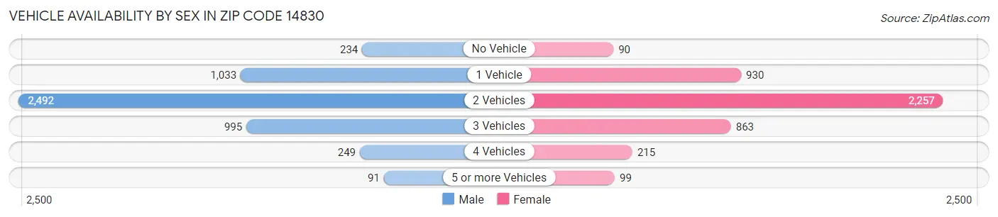 Vehicle Availability by Sex in Zip Code 14830