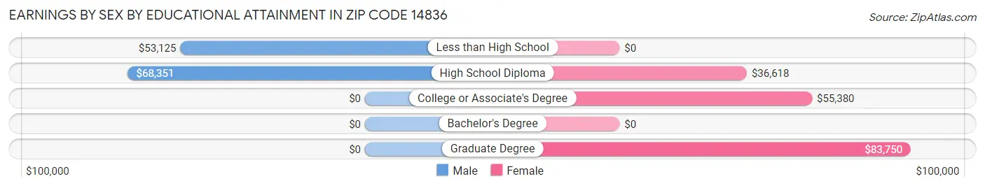 Earnings by Sex by Educational Attainment in Zip Code 14836