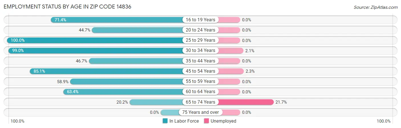 Employment Status by Age in Zip Code 14836