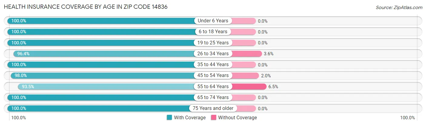 Health Insurance Coverage by Age in Zip Code 14836