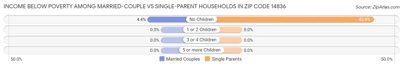 Income Below Poverty Among Married-Couple vs Single-Parent Households in Zip Code 14836