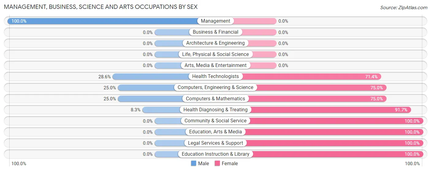 Management, Business, Science and Arts Occupations by Sex in Zip Code 14836