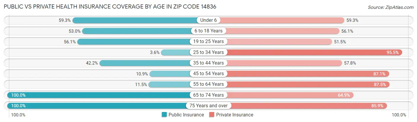 Public vs Private Health Insurance Coverage by Age in Zip Code 14836