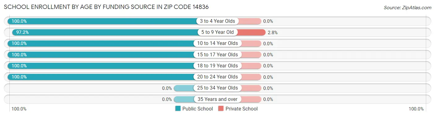 School Enrollment by Age by Funding Source in Zip Code 14836