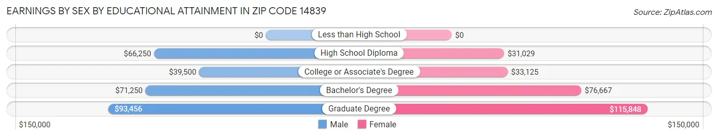 Earnings by Sex by Educational Attainment in Zip Code 14839