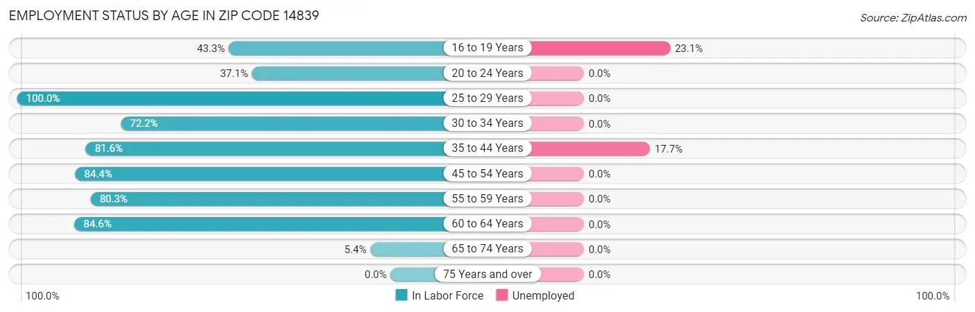 Employment Status by Age in Zip Code 14839