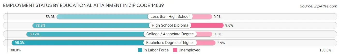 Employment Status by Educational Attainment in Zip Code 14839