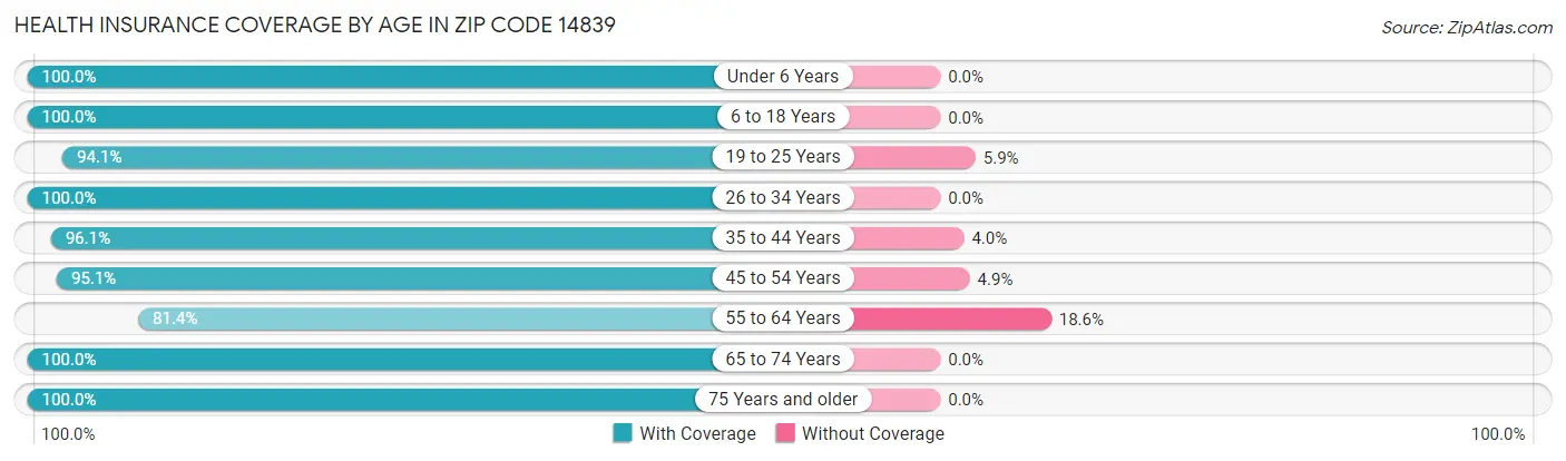 Health Insurance Coverage by Age in Zip Code 14839