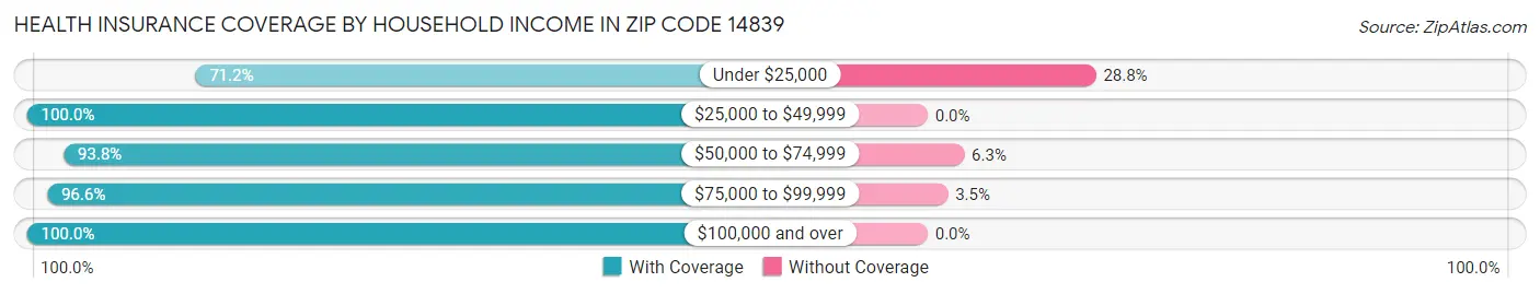 Health Insurance Coverage by Household Income in Zip Code 14839