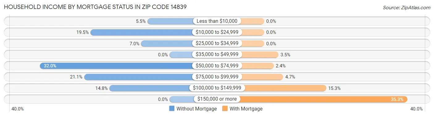Household Income by Mortgage Status in Zip Code 14839