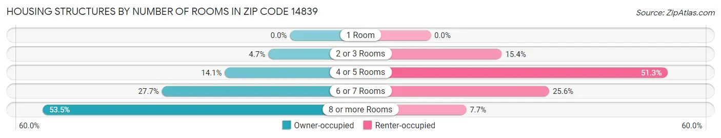 Housing Structures by Number of Rooms in Zip Code 14839