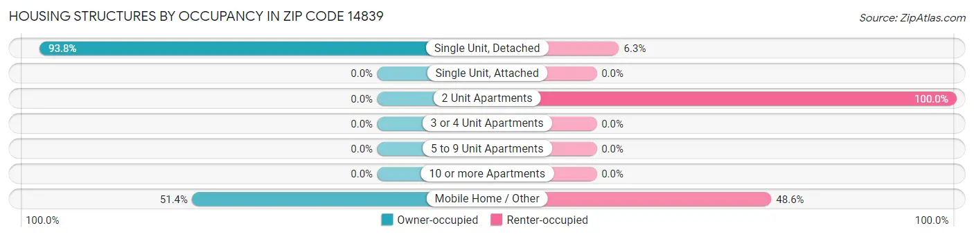 Housing Structures by Occupancy in Zip Code 14839
