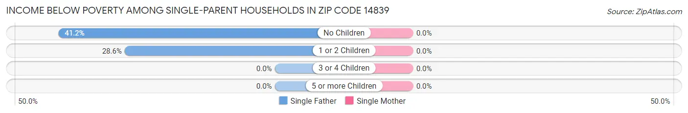 Income Below Poverty Among Single-Parent Households in Zip Code 14839