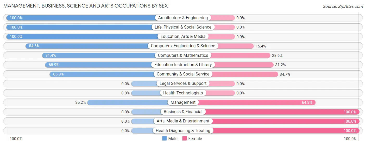 Management, Business, Science and Arts Occupations by Sex in Zip Code 14839