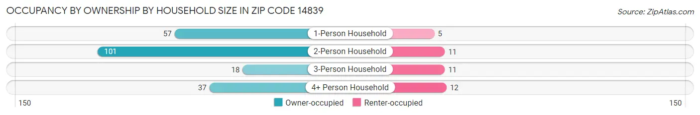 Occupancy by Ownership by Household Size in Zip Code 14839