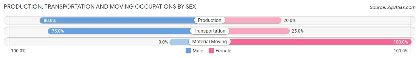 Production, Transportation and Moving Occupations by Sex in Zip Code 14839