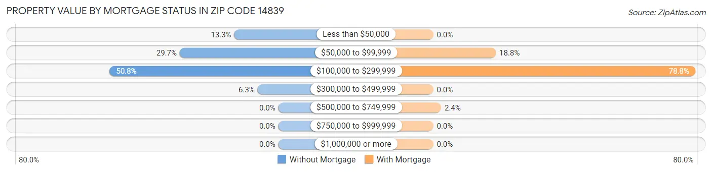 Property Value by Mortgage Status in Zip Code 14839